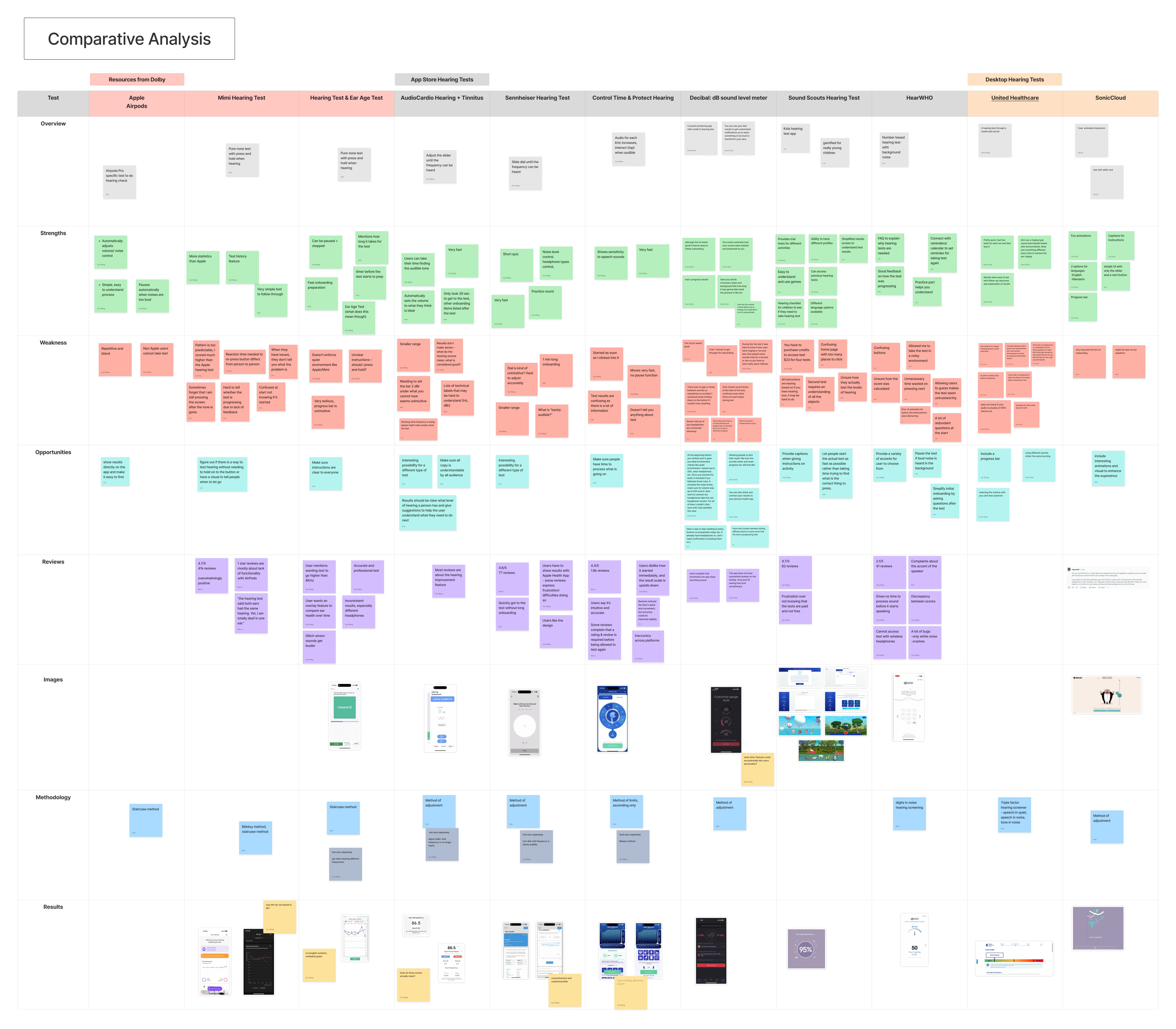 Comparative analysis of 10+ hearing apps and products