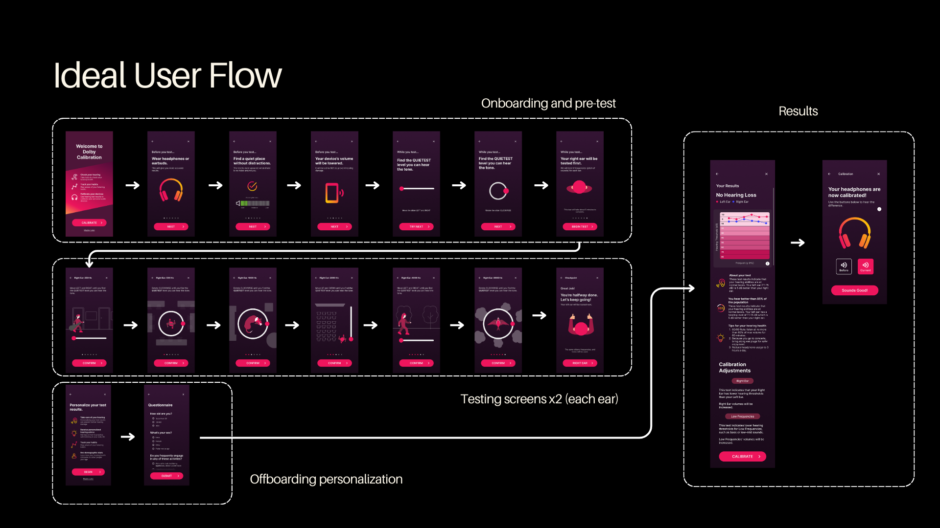 Ideal user flow — onboarding, testing, and offboarding screens