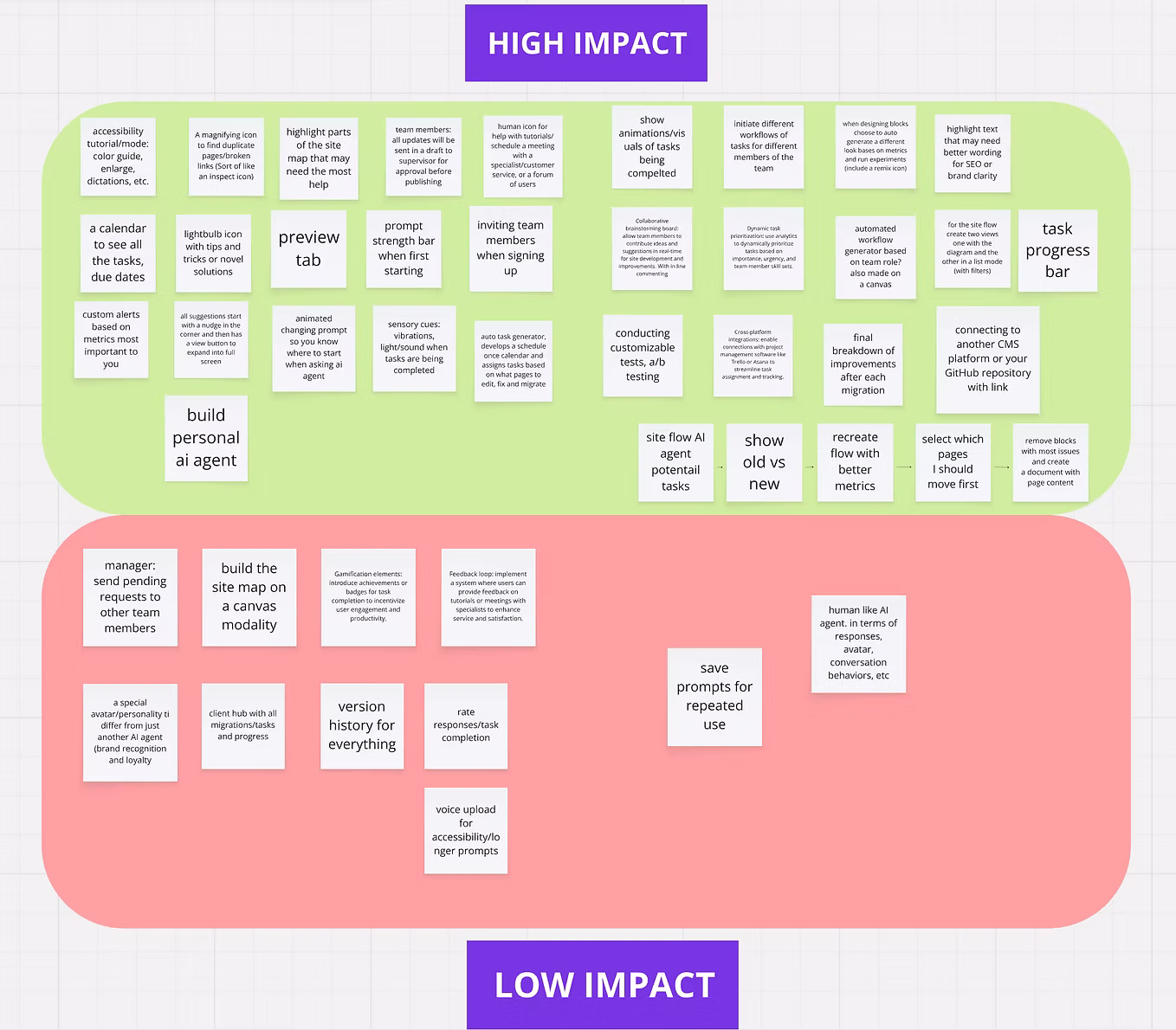 Feature prioritization matrix — high and low impact